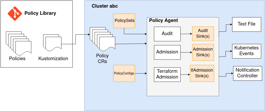 Policy Ecosystem